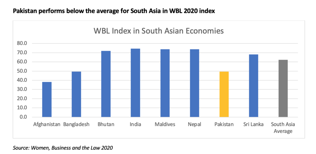 women business law index in south asia
